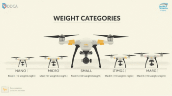 drone laws India, drone registration India, drone weight categories India, drone pilot license India, no-fly zones India